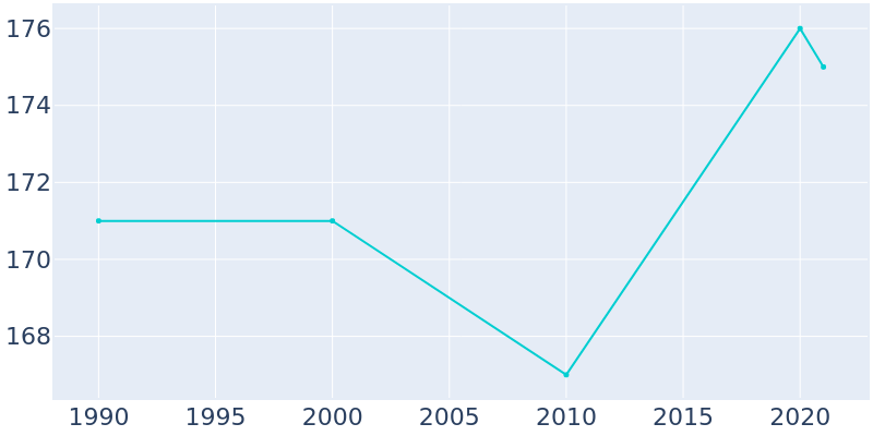 Population Graph For Mockingbird Valley, 1990 - 2022
