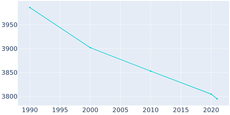 Population Graph For Mogadore, 1990 - 2022