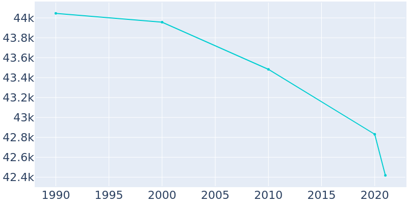 Population Graph For Moline, 1990 - 2022