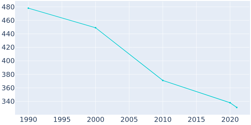 Population Graph For Moline, 1990 - 2022