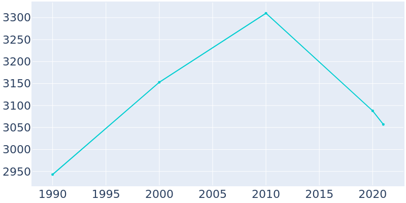 Population Graph For Momence, 1990 - 2022