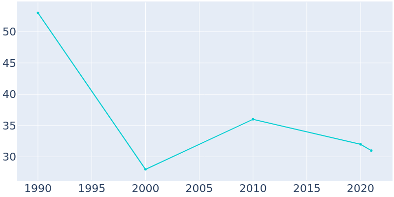 Population Graph For Monango, 1990 - 2022