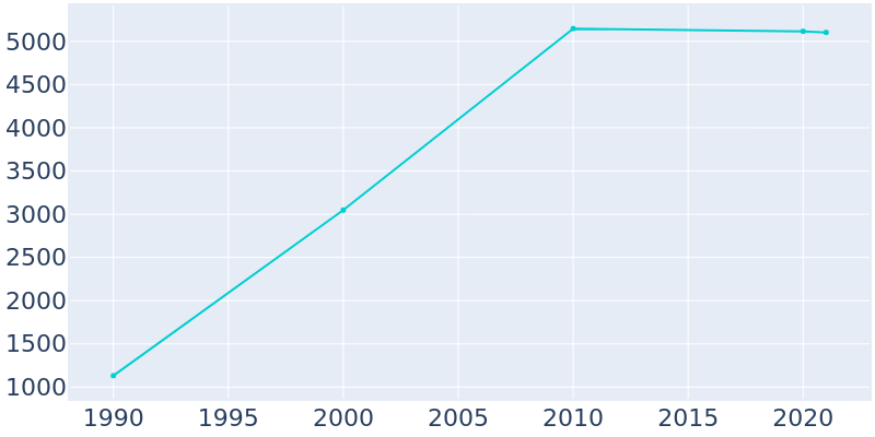 Population Graph For Monee, 1990 - 2022