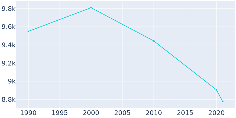 Population Graph For Monmouth, 1990 - 2022