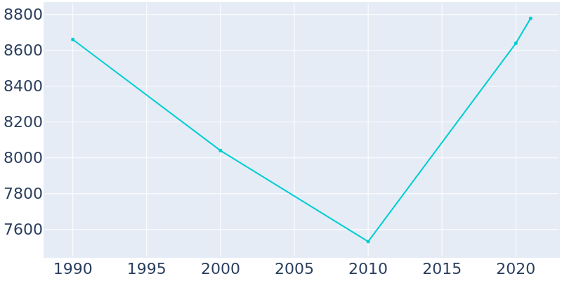 Population Graph For Monona, 1990 - 2022