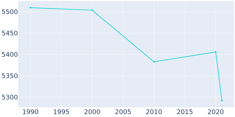 Population Graph For Montevideo, 1990 - 2022