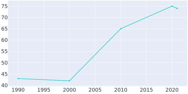 Population Graph For Montezuma, 1990 - 2022