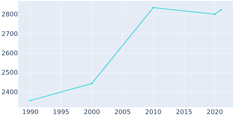 Population Graph For Montgomery City, 1990 - 2022