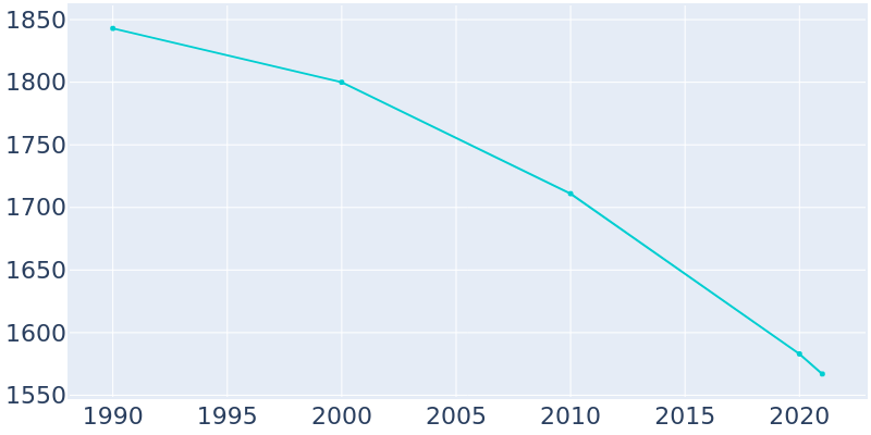 Population Graph For Montour Falls, 1990 - 2022