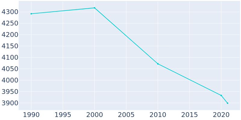 Population Graph For Montpelier, 1990 - 2022