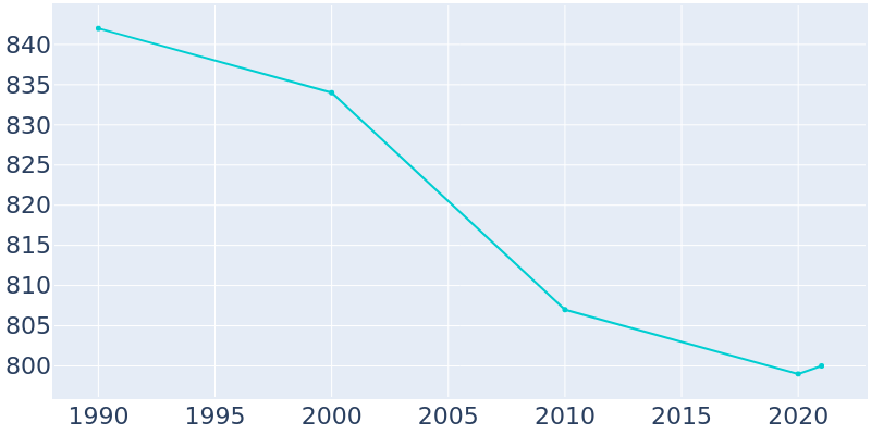 Population Graph For Montreal, 1990 - 2022