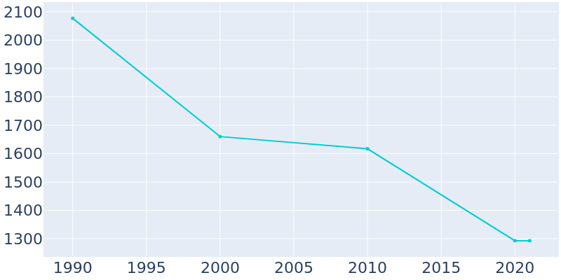 Population Graph For Montrose, 1990 - 2022