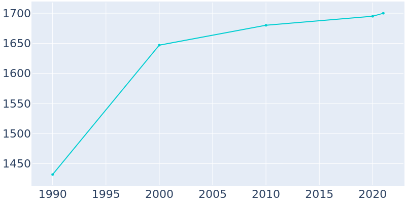 Population Graph For Moore Haven, 1990 - 2022