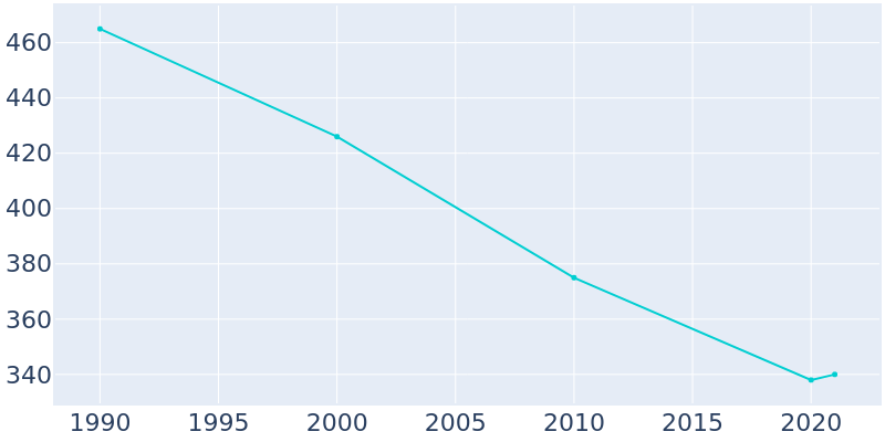 Population Graph For Mooreland, 1990 - 2022