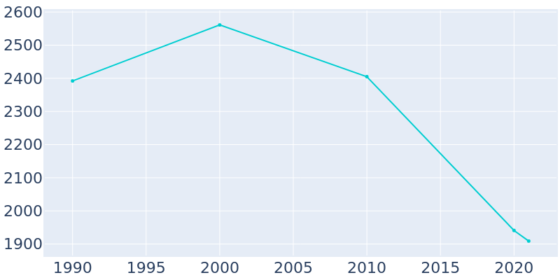 Population Graph For Moorhead, 1990 - 2022