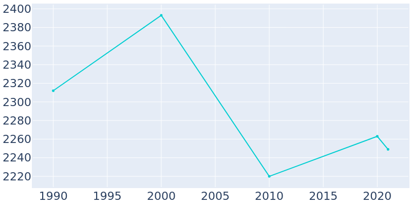 Population Graph For Morenci, 1990 - 2022