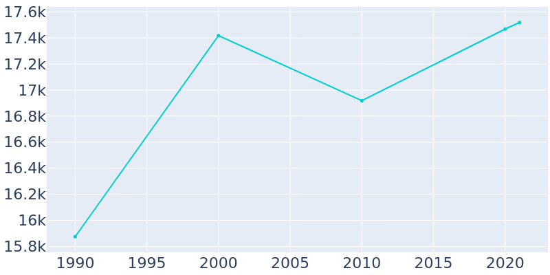 Population Graph For Morganton, 1990 - 2022