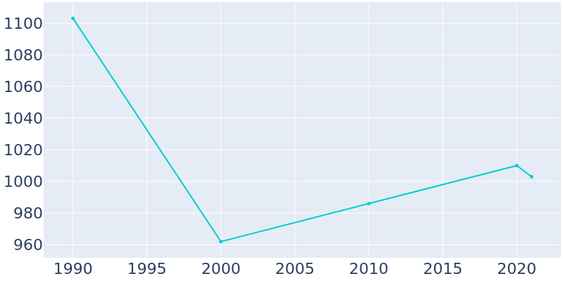 Population Graph For Morgantown, 1990 - 2022