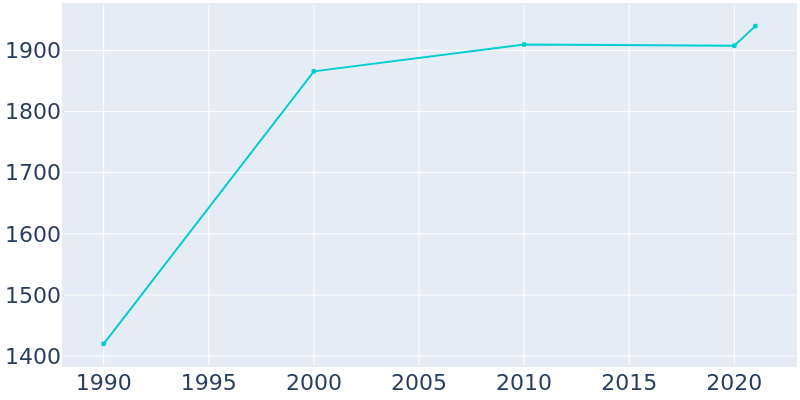 Population Graph For Moriarty, 1990 - 2022
