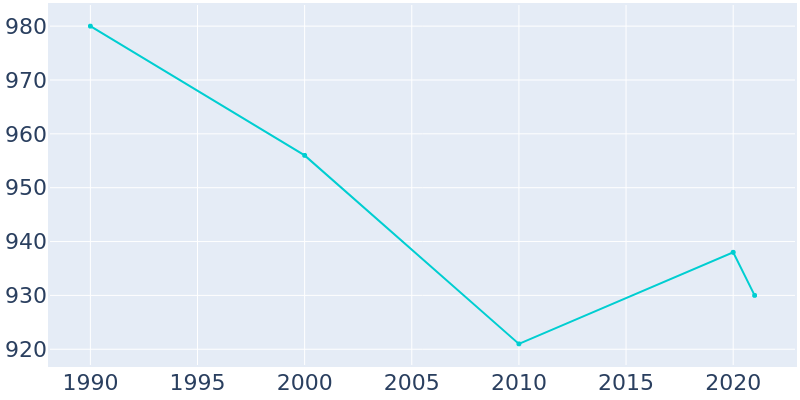 Population Graph For Morrill, 1990 - 2022