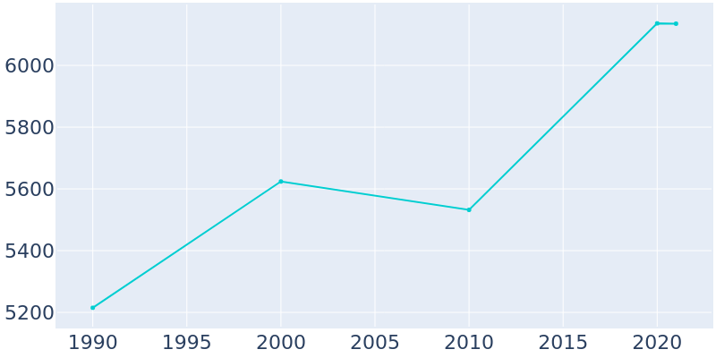 Population Graph For Morris Plains, 1990 - 2022