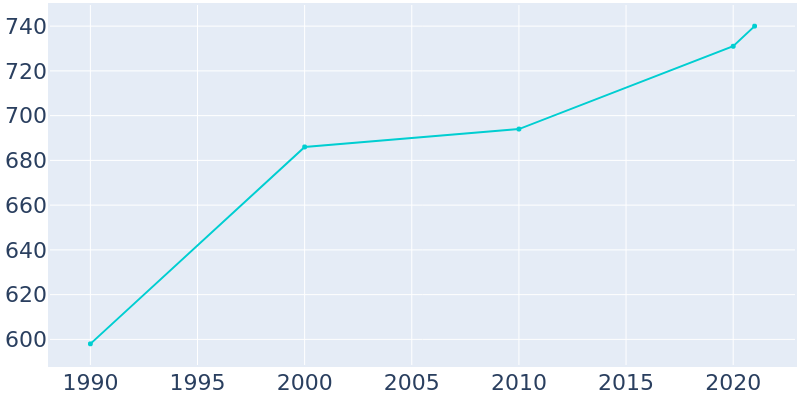 Population Graph For Morrison, 1990 - 2022