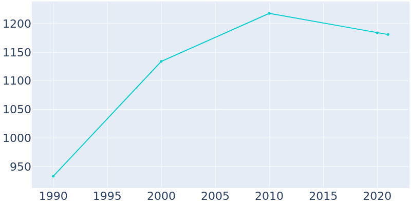 Population Graph For Morristown, 1990 - 2022