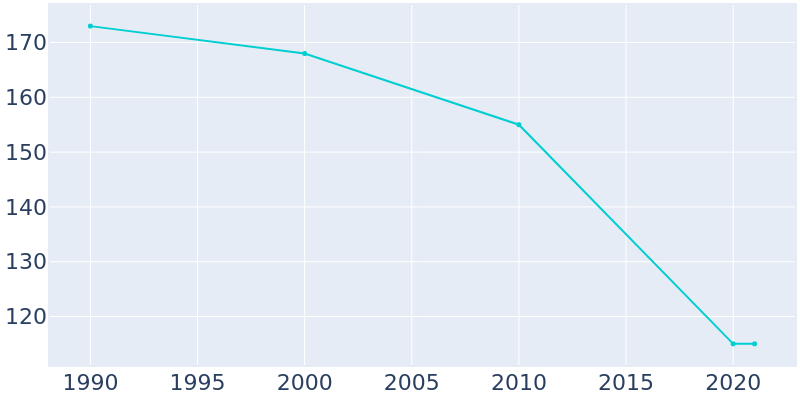 Population Graph For Morrowville, 1990 - 2022