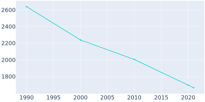 Population Graph For Morton, 1990 - 2022