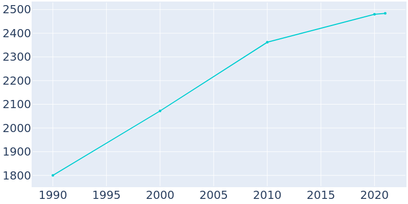 Population Graph For Mosheim, 1990 - 2022