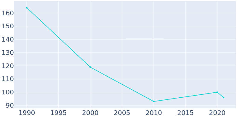 Population Graph For Mosquero, 1990 - 2022
