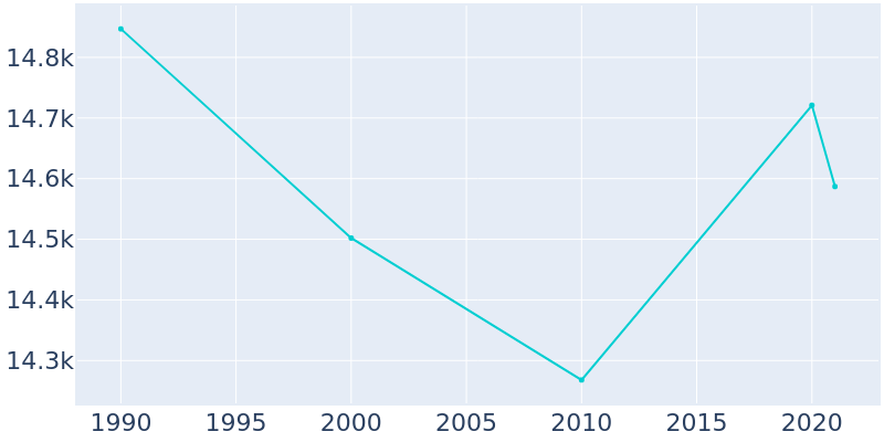 Population Graph For Moultrie, 1990 - 2022
