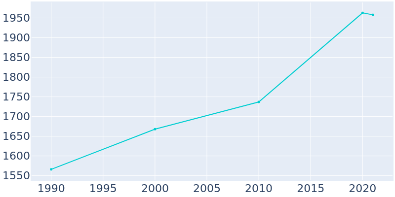 Population Graph For Moundridge, 1990 - 2022
