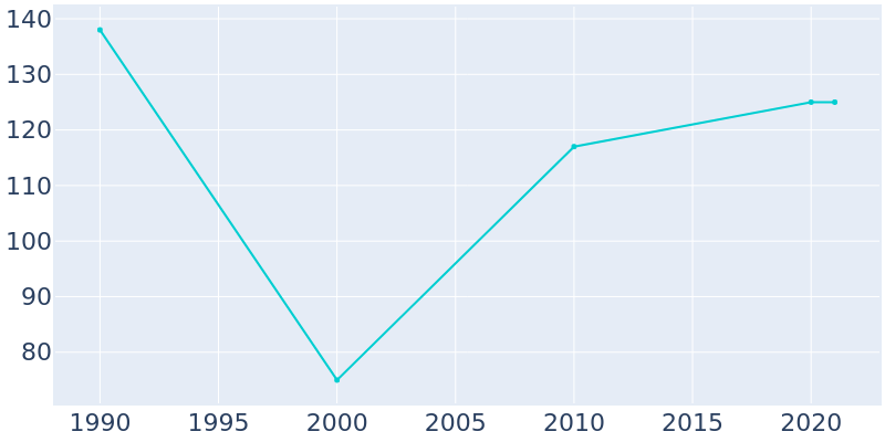 Population Graph For Mount Auburn, 1990 - 2022