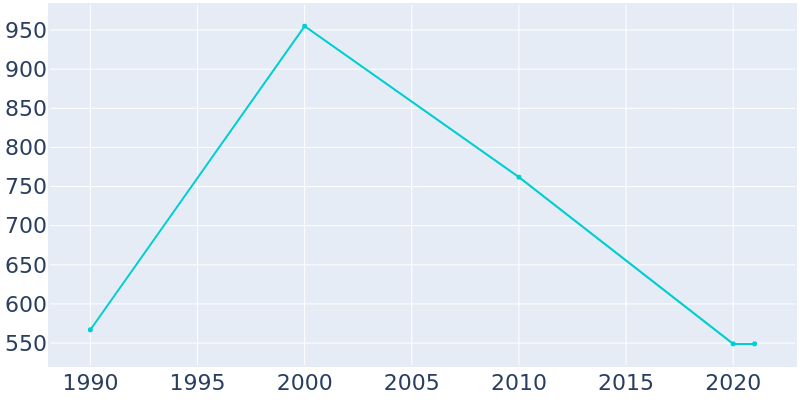 Population Graph For Mount Calvary, 1990 - 2022