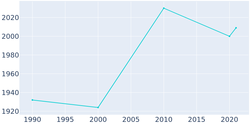 Population Graph For Mount Holly Springs, 1990 - 2022