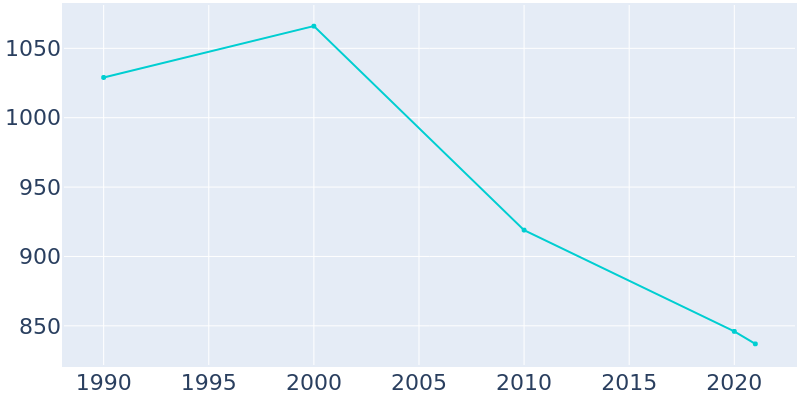 Population Graph For Mount Jewett, 1990 - 2022