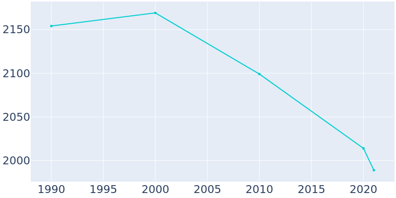 Population Graph For Mount Olive, 1990 - 2022