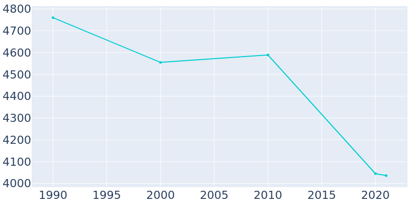 Population Graph For Mount Olive, 1990 - 2022