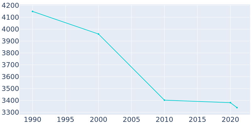 Population Graph For Mount Oliver, 1990 - 2022