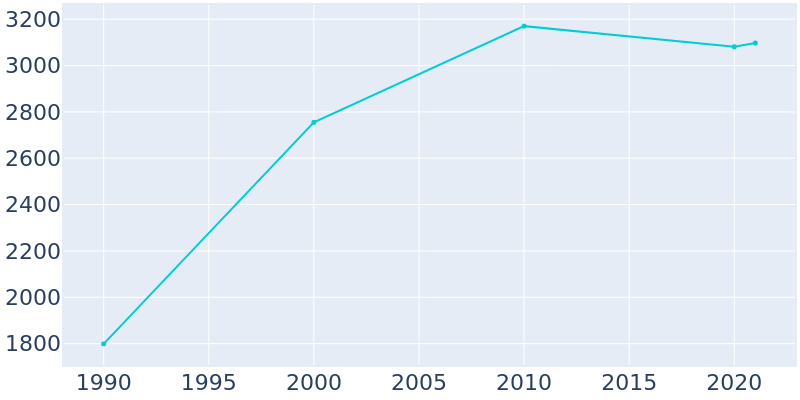 Population Graph For Mount Pocono, 1990 - 2022
