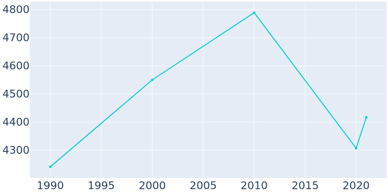 Population Graph For Mountain Grove, 1990 - 2022