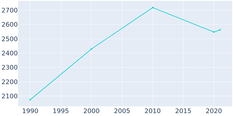 Population Graph For Mountain View, 1990 - 2022