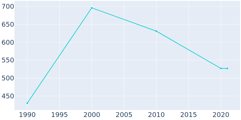 Population Graph For Mountainburg, 1990 - 2022