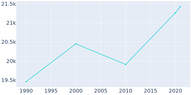 Population Graph For Mountlake Terrace, 1990 - 2022
