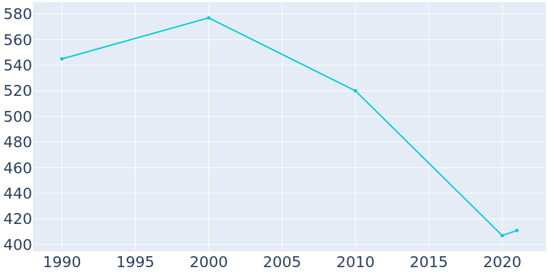 Population Graph For Mulberry, 1990 - 2022