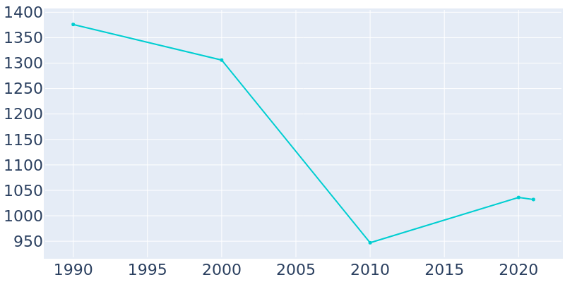 Population Graph For Muldraugh, 1990 - 2022