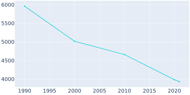 Population Graph For Mullins, 1990 - 2022