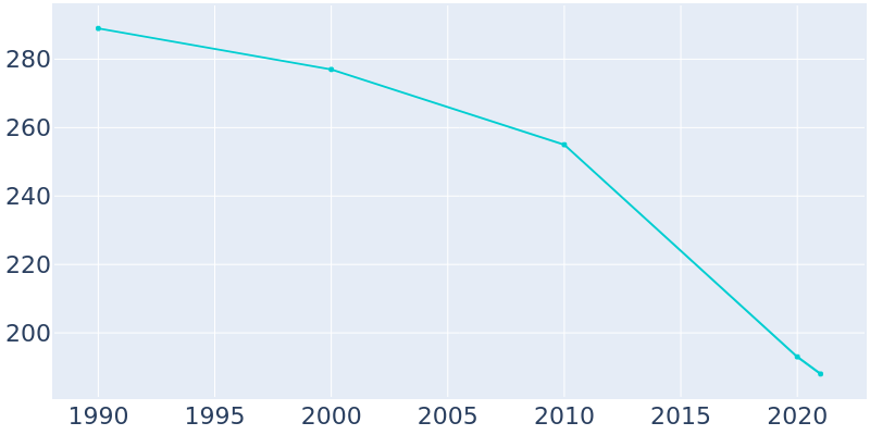 Population Graph For Mullinville, 1990 - 2022