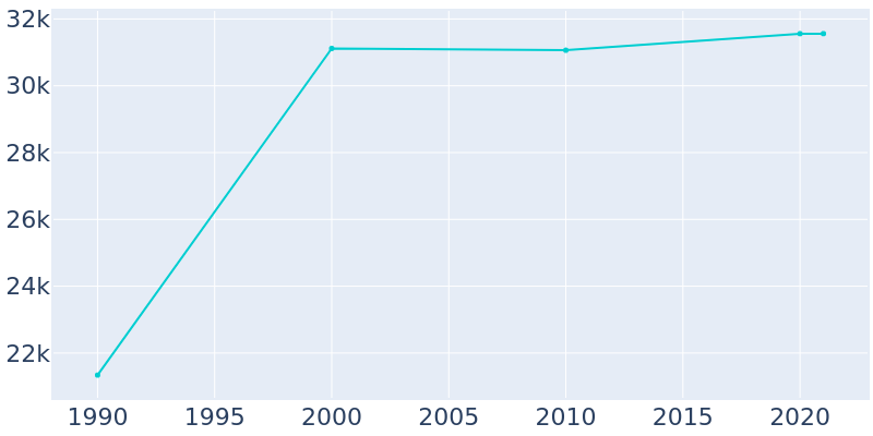 Population Graph For Mundelein, 1990 - 2022